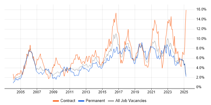 Job vacancy trend for ITIL in Lancashire