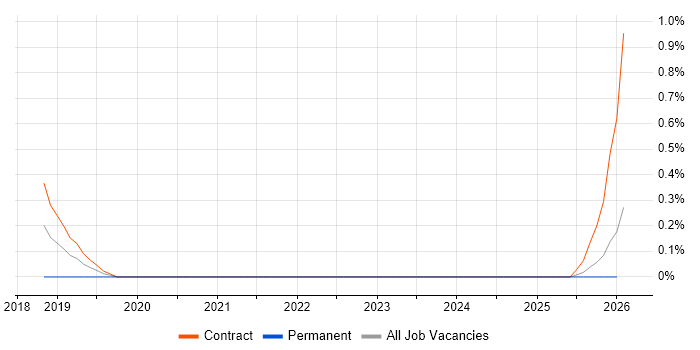 Itk job vacancy trend in Lancashire