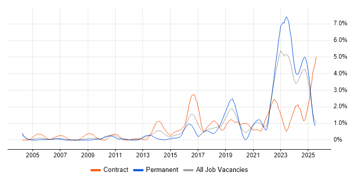 Job vacancy trend for ITSM in Lancashire Job vacancy trend for ITSM in Lancashire
