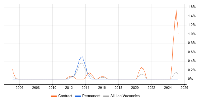 Job vacancy trend for Java Applications Architect in Lancashire