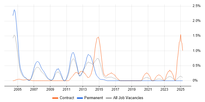 Job vacancy trend for Java Architect in Lancashire