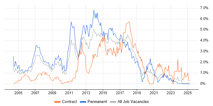 Job vacancy trend for Java Developer in Lancashire