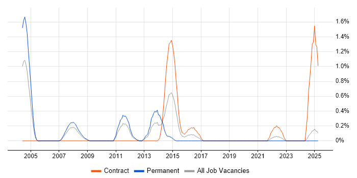 Job vacancy trend for Java Technical Architect in Lancashire
