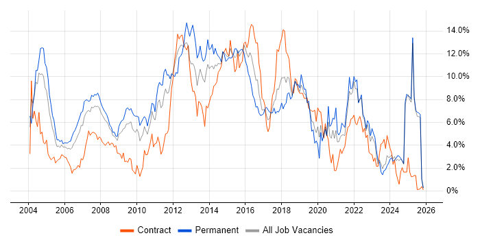 Java job vacancy trend in Lancashire