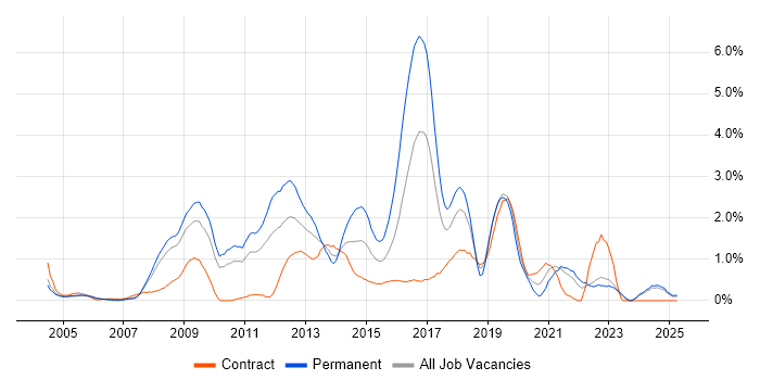 Job vacancy trend for JavaScript Developer in Lancashire