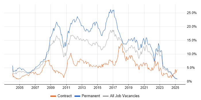 Job vacancy trend for JavaScript in Lancashire