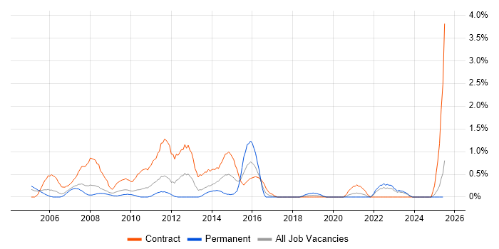 Job vacancy trend for JCL in Lancashire