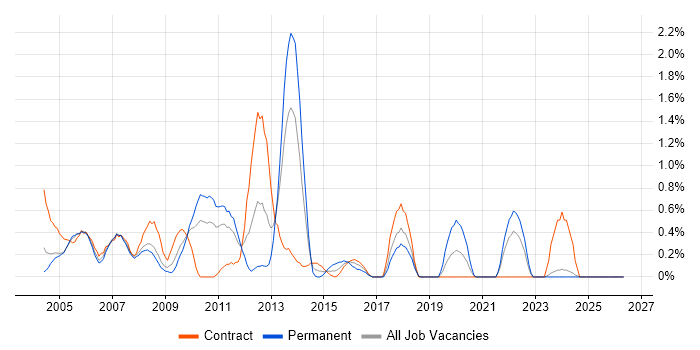 JDBC job vacancy trend in Lancashire