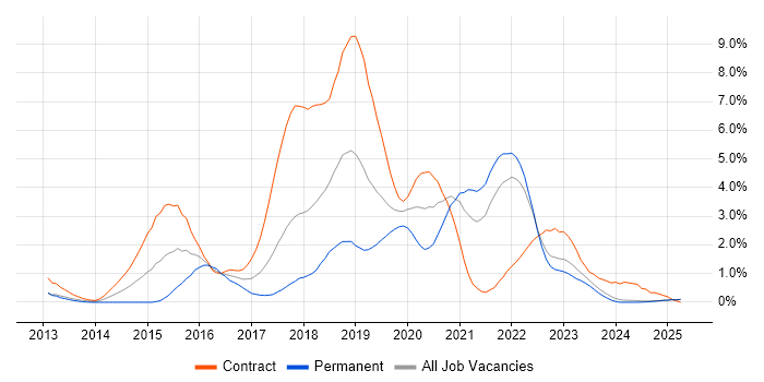 Job vacancy trend for Jenkins in Lancashire Job vacancy trend for Jenkins in Lancashire