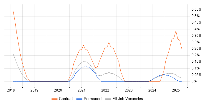 Job vacancy trend for Jest in Lancashire