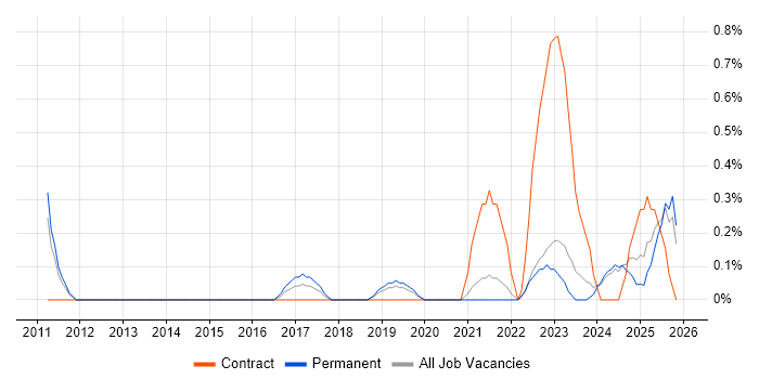 JIRA Agile job vacancy trend in Lancashire