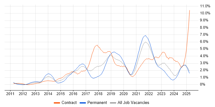 Job vacancy trend for JIRA in Lancashire