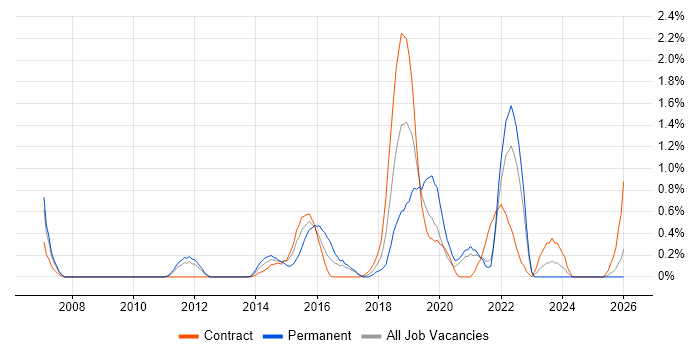 JMeter job vacancy trend in Lancashire