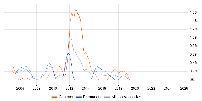 Job vacancy trend for JMS in Lancashire Job vacancy trend for JMS in Lancashire
