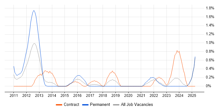 Job vacancy trend for JPA in Lancashire