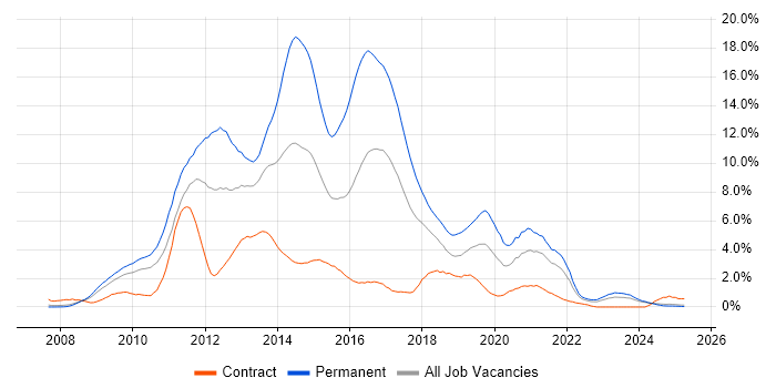 Job vacancy trend for jQuery in Lancashire Job vacancy trend for jQuery in Lancashire