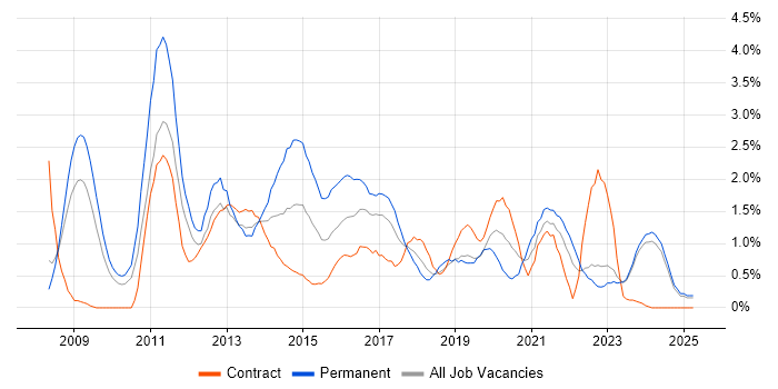 Job vacancy trend for JSON in Lancashire Job vacancy trend for JSON in Lancashire