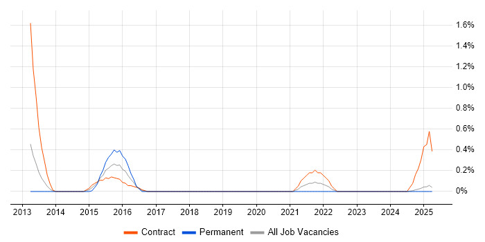 Job vacancy trend for JSP 440 in Lancashire