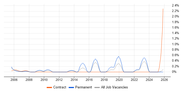 Junior Business Analyst job vacancy trend in Lancashire