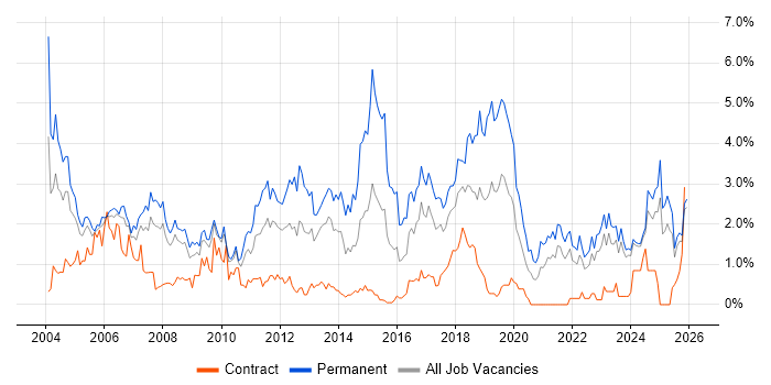 Junior job vacancy trend in Lancashire