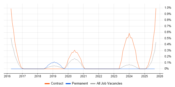 JWT job vacancy trend in Lancashire