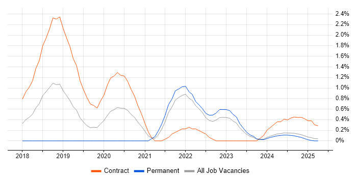Job vacancy trend for Kafka in Lancashire Job vacancy trend for Kafka in Lancashire