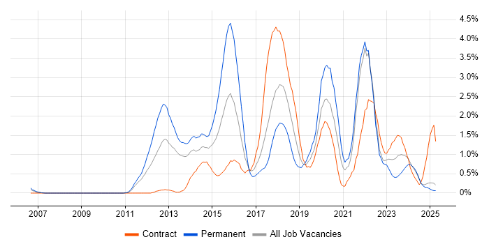 Job vacancy trend for Kanban in Lancashire Job vacancy trend for Kanban in Lancashire