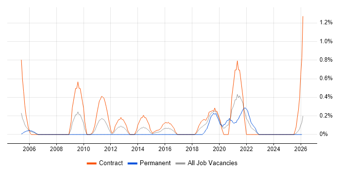 Kerberos job vacancy trend in Lancashire