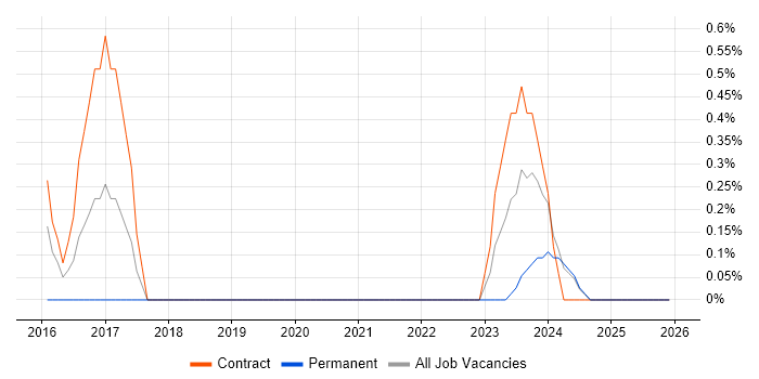 Key Management job vacancy trend in Lancashire