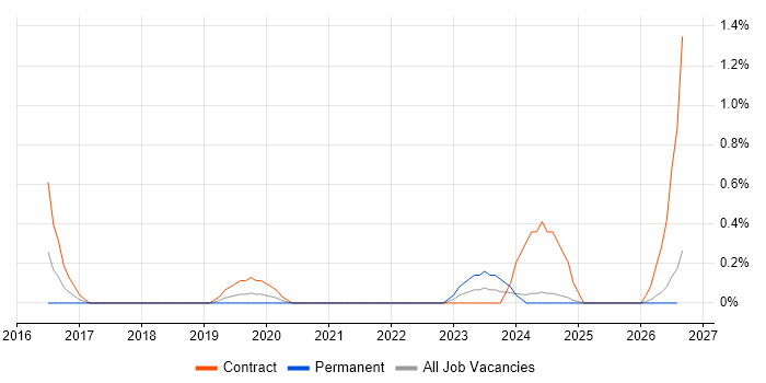 Kibana job vacancy trend in Lancashire
