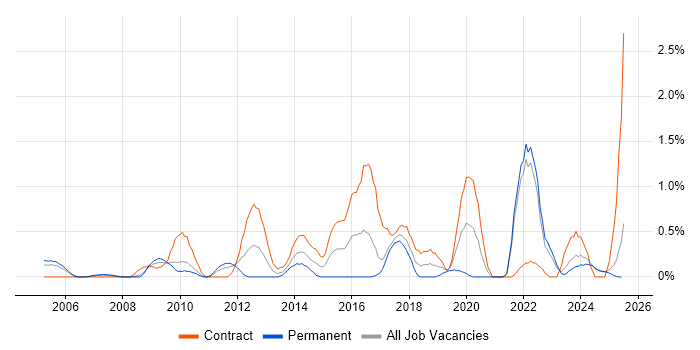 Job vacancy trend for Knowledge Management in Lancashire Job vacancy trend for Knowledge Management in Lancashire