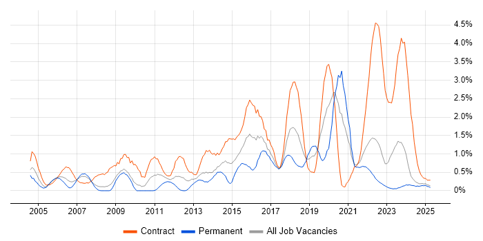 Job vacancy trend for Knowledge Transfer in Lancashire