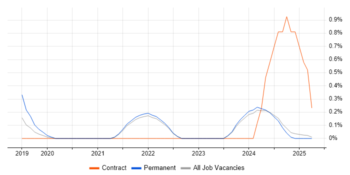 Job vacancy trend for Kotlin in Lancashire