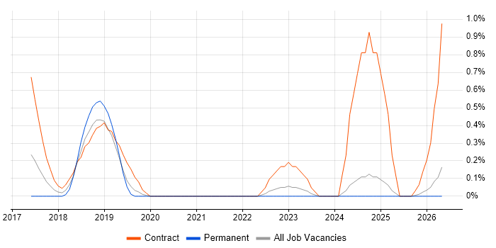 Kubernetes Engineer job vacancy trend in Lancashire