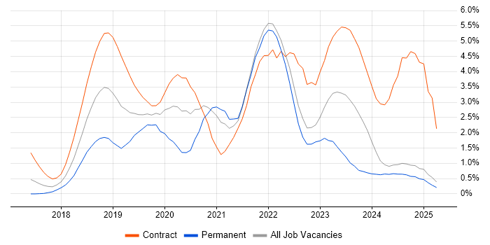 Job vacancy trend for Kubernetes in Lancashire