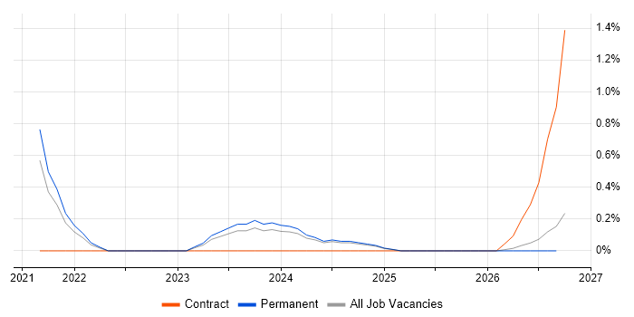 Kusto Query Language job vacancy trend in Lancashire