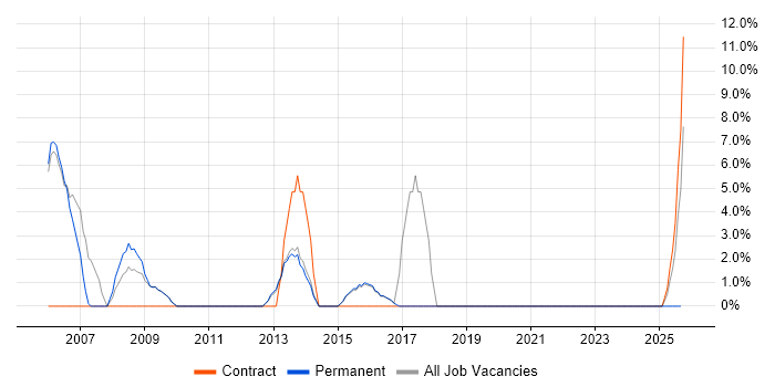 Adobe Illustrator job vacancy trend in Lancaster