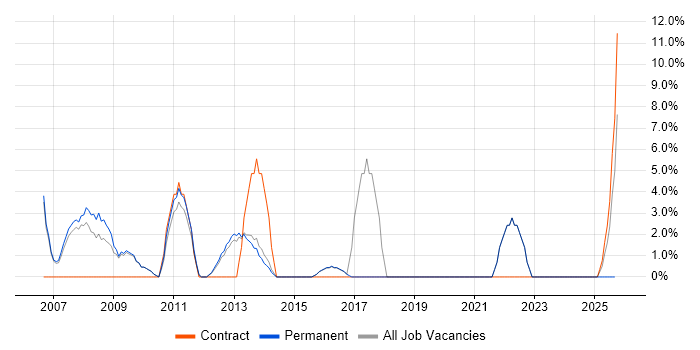Adobe job vacancy trend in Lancaster
