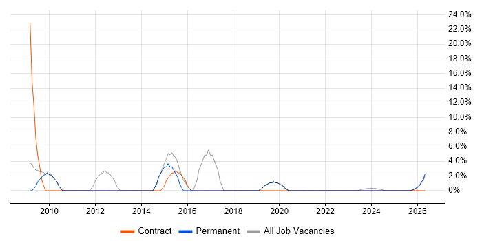 Aerospace job vacancy trend in Lancaster