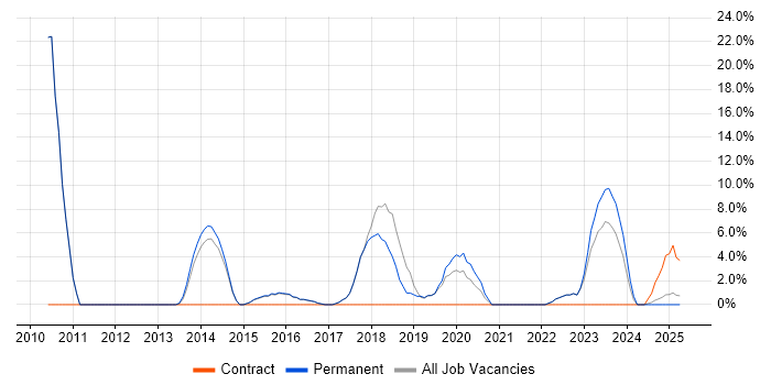 Job vacancy trend for Analytics in Lancaster