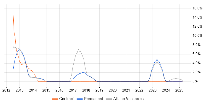 Job vacancy trend for Apple iOS in Lancaster