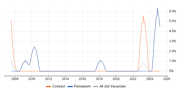 Job vacancy trend for Applications Engineer in Lancaster Job vacancy trend for Applications Engineer in Lancaster