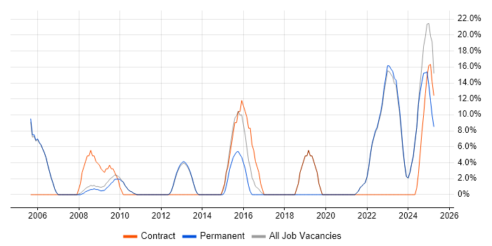 Job vacancy trend for Architect in Lancaster