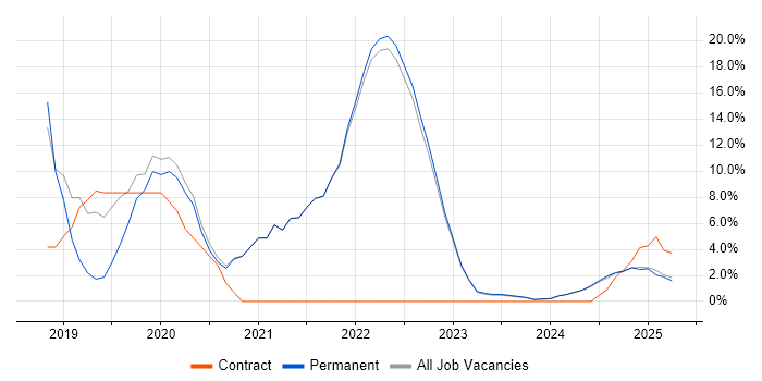 Job vacancy trend for AWS in Lancaster