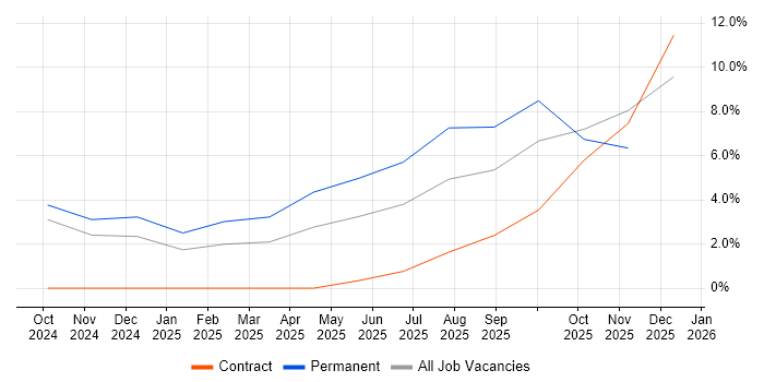 Azure Certification job vacancy trend in Lancaster