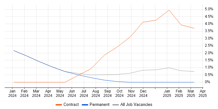 Job vacancy trend for BigQuery in Lancaster