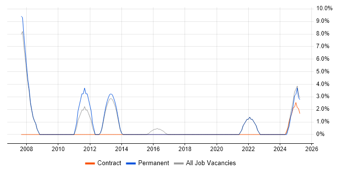 Job vacancy trend for Business Case in Lancaster