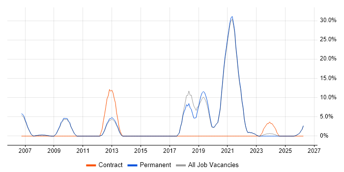 C++ job vacancy trend in Lancaster