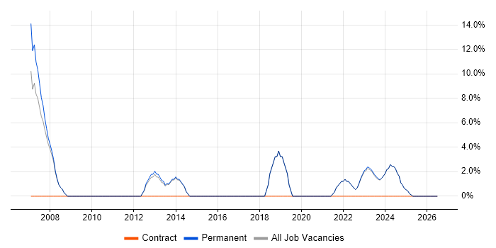 Change Management job vacancy trend in Lancaster
