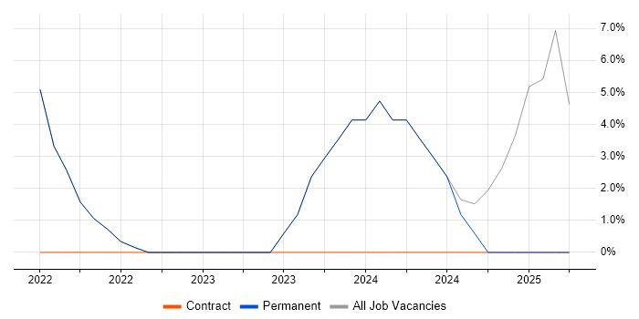 Job vacancy trend for CISM in Lancaster